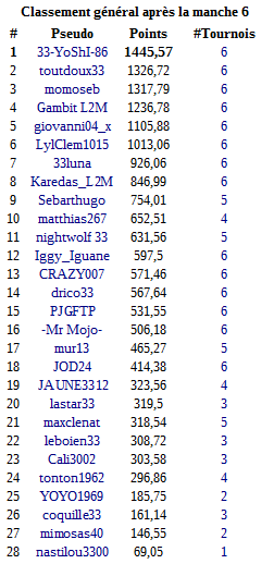 ClassementgeneralM6.png