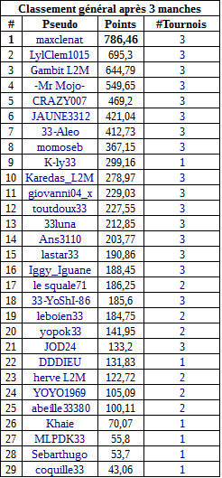 classementgeneralmanche3freerollA.jpg