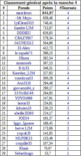 classementgeneralmanche4freerollA.jpg