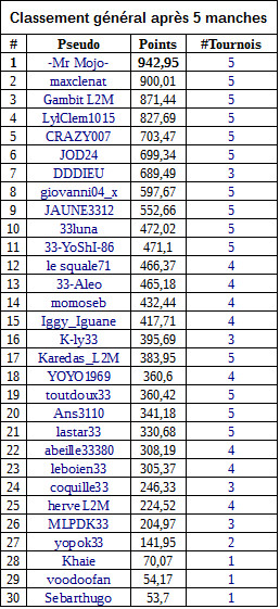 classementgeneralmanche5freerollA.jpg