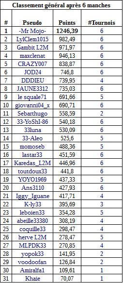 classementgeneralmanche6freerollA.jpg