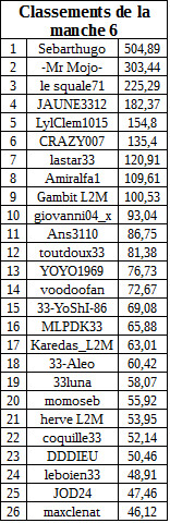 classementmanche6freerollA.jpg