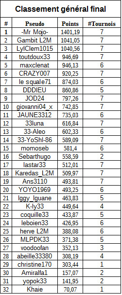 classementgeneralmanche7freerollA.jpg