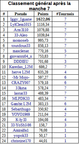 classementgeneralmanche7payantA.jpg