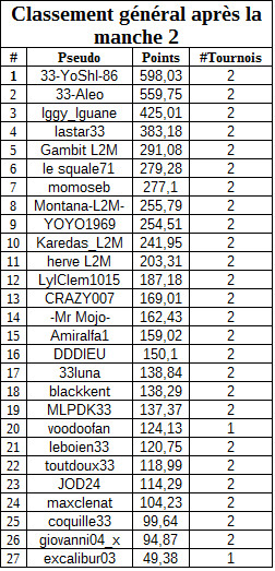 classementgeneralmanche2freerollB.jpg