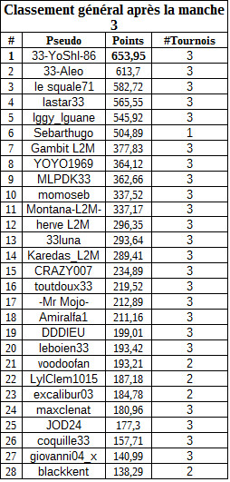 classementgeneralmanche3freerollB.jpg