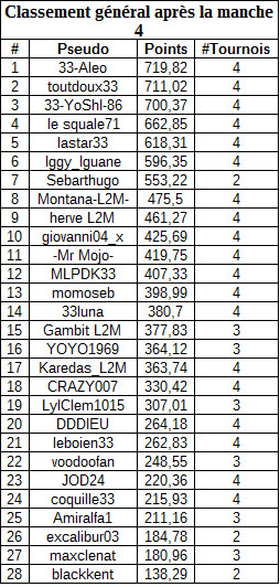 classementgeneralmanche4freerollB.jpg