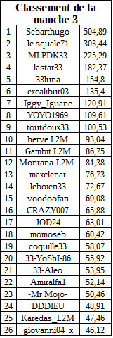 classementmanche3freerollB.jpg