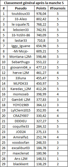 classementgeneralmanche5freerollB.jpg