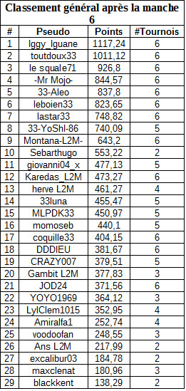 classementgeneralmanche6freerollB.jpg