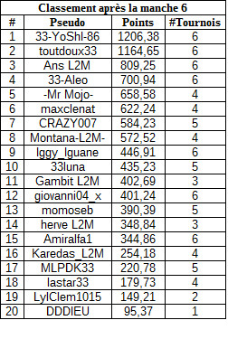 classementgeneralmanche6payantB.jpg