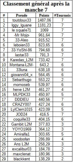 classementgeneralmanche7freerollB.jpg