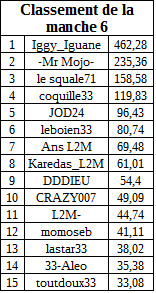 classementmanche6freerollB.jpg