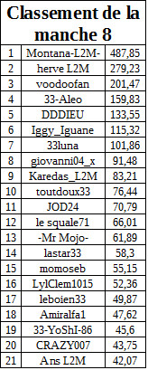 classementmanche8freerollB.jpg